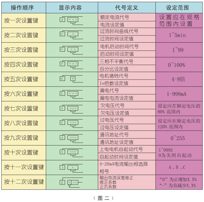 電動機保護(hù)器參數(shù)設(shè)置表