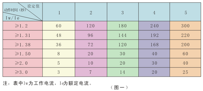 電動機保護(hù)器過流曲線設(shè)置